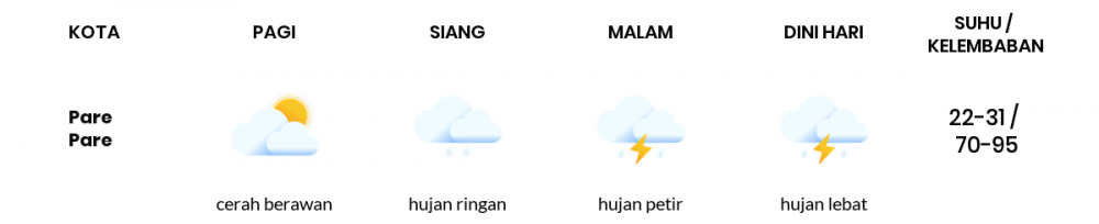 Cuaca Esok Hari 30 Oktober 2020: Makassar Cerah Berawan Pagi Hari, Hujan Ringan Sore Hari