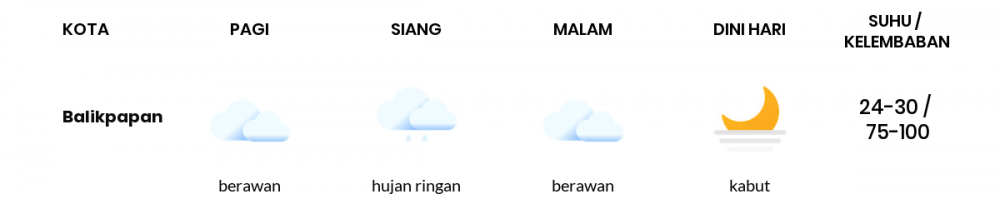 Cuaca Esok Hari 31 Oktober 2020: Balikpapan Hujan Petir Pagi Hari, Berawan Sore Hari