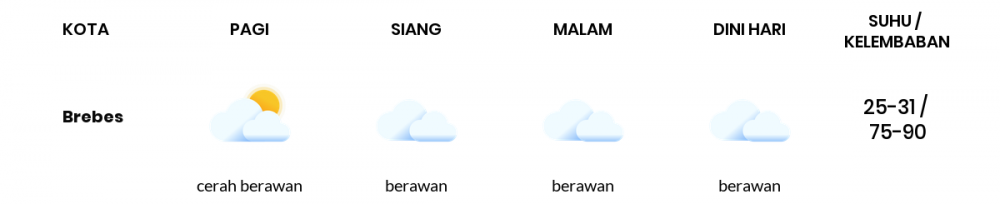 Cuaca Hari Ini 22 Oktober 2020: Tegal Berawan Siang Hari, Hujan Ringan Sore Hari