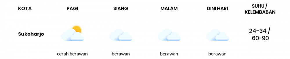 Cuaca Esok Hari 18 Oktober 2020: Surakarta Berawan Sepanjang Hari