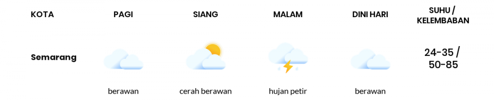 Cuaca Hari Ini 17 Oktober 2020: Semarang Berawan Sepanjang Hari