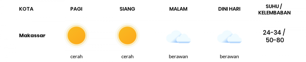 Cuaca Hari Ini 13 Oktober 2020: Makassar Berawan Sepanjang Hari