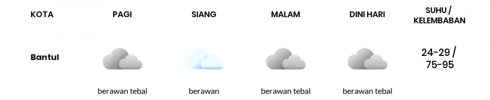 Cuaca Esok Hari 25 Oktober 2020: Yogyakarta Berawan Sepanjang Hari