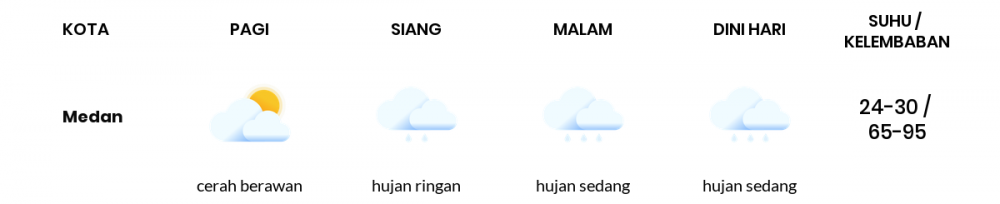 Cuaca Esok Hari 18 Oktober 2020: Medan Cerah Berawan Pagi Hari, Berawan Sore Hari