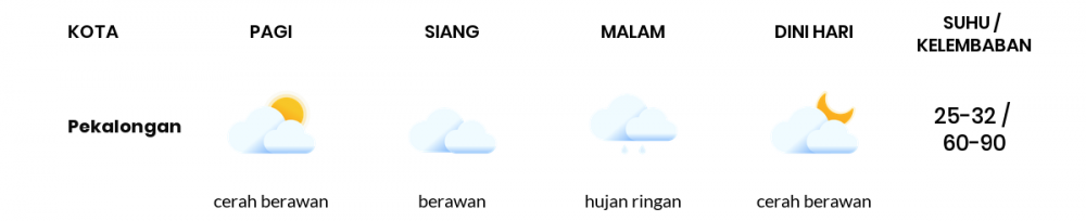 Cuaca Esok Hari 27 Oktober 2020: Tegal Berawan Sepanjang Hari