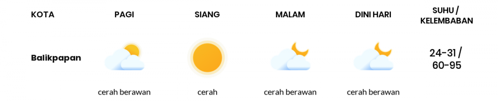 Cuaca Esok Hari 23 Oktober 2020: Balikpapan Cerah Berawan Siang Hari, Hujan Ringan Sore Hari