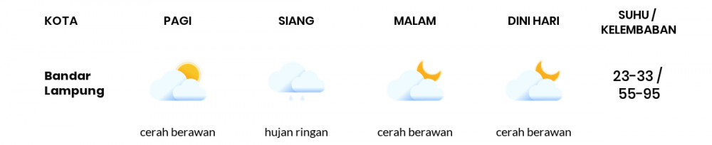 Prakiraan Cuaca Esok Hari 25 Oktober 2020, Sebagian Lampung Bakal Cerah Berawan