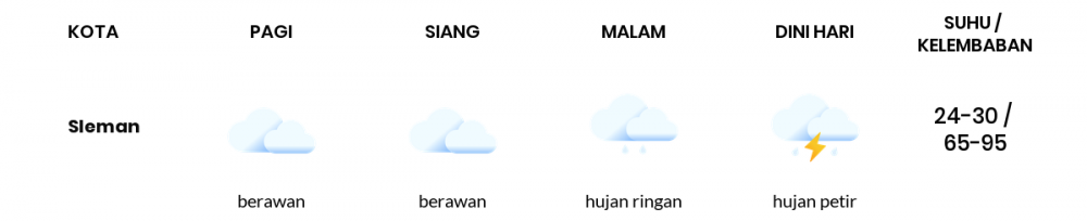 Cuaca Hari Ini 26 Oktober 2020: Yogyakarta Berawan Pagi Hari, Berawan Sore Hari