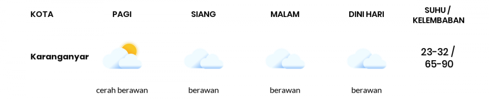 Cuaca Esok Hari 18 Oktober 2020: Surakarta Berawan Sepanjang Hari