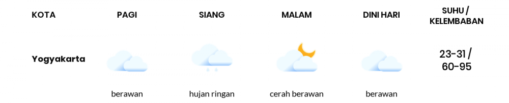 Cuaca Hari Ini 16 Oktober 2020: Yogyakarta Berawan Sepanjang Hari