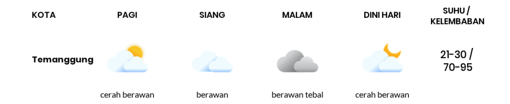 Prakiraan Cuaca Esok Hari 29 Oktober 2020, Sebagian Semarang Bakal Cerah Berawan