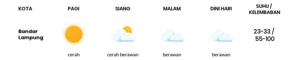 Cuaca Esok Hari 19 Oktober 2020: Lampung Cerah Pagi Hari, Hujan Ringan Sore Hari