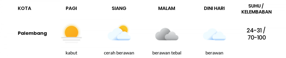 Prakiraan Cuaca Esok Hari 30 Oktober 2020, Sebagian Palembang Bakal Berawan