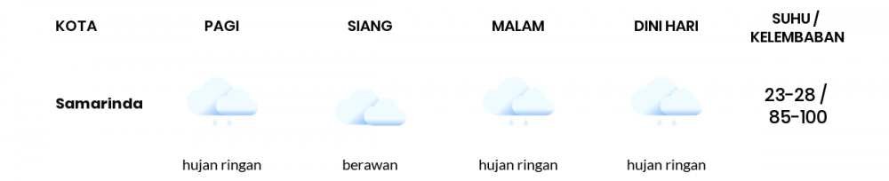 Cuaca Esok Hari 18 Oktober 2020: Balikpapan Hujan Ringan Siang Hari, Hujan Petir Sore Hari