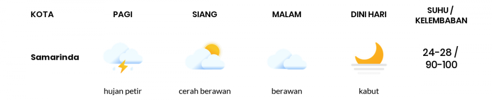 Cuaca Hari Ini 31 Oktober 2020: Balikpapan Hujan Petir Pagi Hari, Berawan Sore Hari