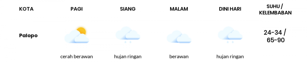 Cuaca Esok Hari 18 Oktober 2020: Makassar Cerah Berawan Pagi Hari, Berawan Sore Hari