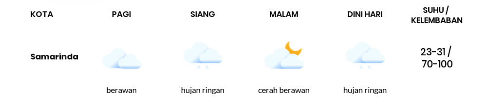 Cuaca Esok Hari 13 Oktober 2020: Balikpapan Berawan Sepanjang Hari