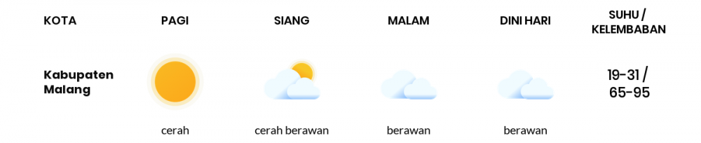 Cuaca Esok Hari 28 Oktober 2020: Malang Cerah Berawan Siang Hari, Cerah Berawan Sore Hari