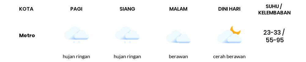 Cuaca Esok Hari 18 Oktober 2020: Lampung Berawan Sepanjang Hari