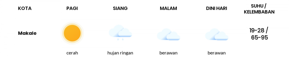 Cuaca Hari Ini 04 Oktober 2020: Makassar Cerah Siang Hari, Berawan Sore Hari
