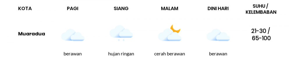 Cuaca Esok Hari 28 Oktober 2020: Palembang Berawan Pagi Hari, Hujan Ringan Sore Hari