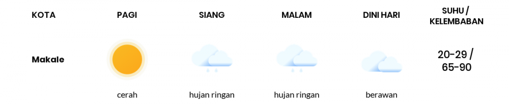 Cuaca Hari Ini 25 Oktober 2020: Makassar Cerah Berawan Pagi Hari, Berawan Sore Hari