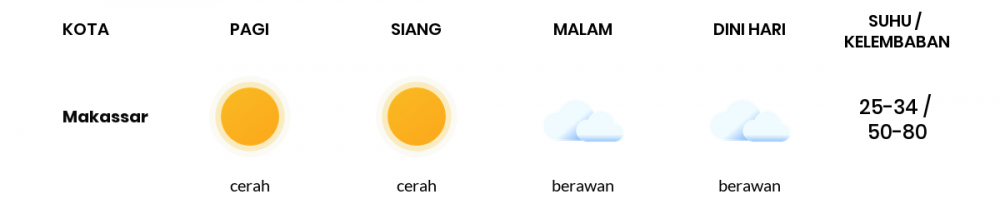 Cuaca Esok Hari 04 Oktober 2020: Makassar Cerah Siang Hari, Berawan Sore Hari