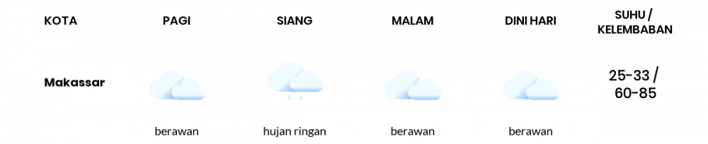 Cuaca Hari Ini 15 Oktober 2020: Makassar Hujan Ringan Siang Hari, Berawan Sore Hari