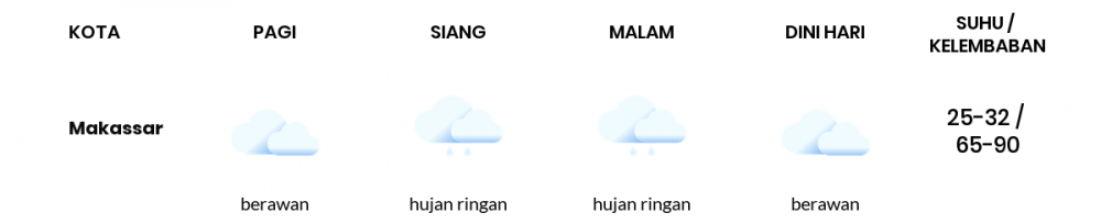 Cuaca Esok Hari 31 Oktober 2020: Makassar Hujan Sepanjang Hari