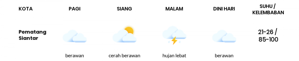 Cuaca Esok Hari 23 Oktober 2020: Medan Berawan Pagi Hari