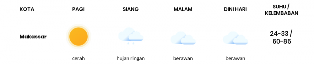 Prakiraan Cuaca Hari Ini 23 Oktober 2020, Sebagian Makassar Bakal Berawan