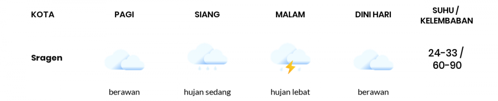 Cuaca Esok Hari 23 Oktober 2020: Surakarta Hujan Sepanjang Hari