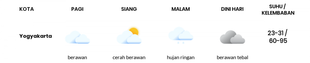 Prakiraan Cuaca Esok Hari 18 Oktober 2020, Sebagian Yogyakarta Bakal Berawan