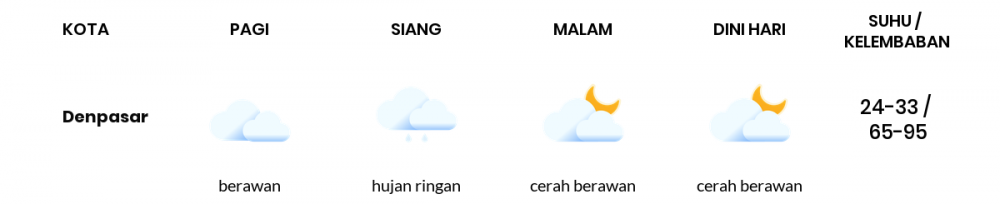 Cuaca Hari Ini 31 Oktober 2020: Denpasar Berawan Pagi Hari, Cerah Berawan Sore Hari