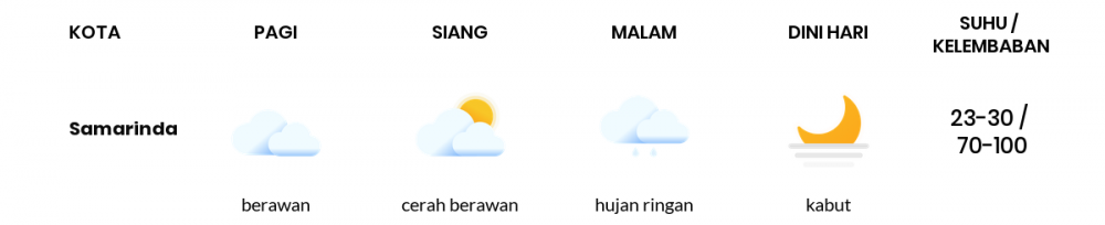 Cuaca Esok Hari 20 Oktober 2020: Balikpapan Berawan Pagi Hari, Hujan Ringan Sore Hari