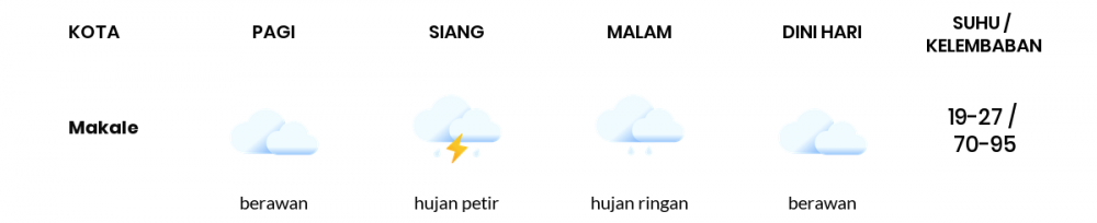 Cuaca Esok Hari 07 Oktober 2020: Makassar Hujan Ringan Siang Hari, Berawan Sore Hari