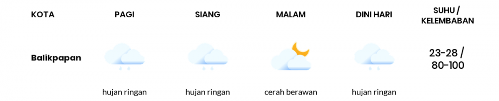 Cuaca Esok Hari 16 Oktober 2020: Balikpapan Berawan Pagi Hari, Hujan Ringan Sore Hari