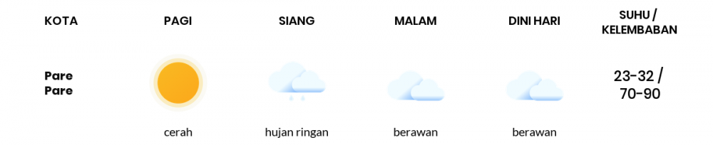 Cuaca Esok Hari 27 Oktober 2020: Makassar Hujan Ringan Siang Hari, Berawan Sore Hari