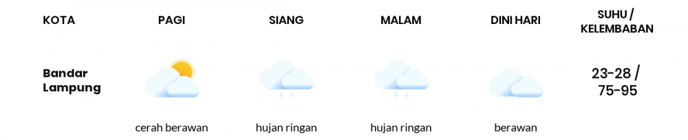 Cuaca Esok Hari 26 Oktober 2020: Lampung Hujan Ringan Siang Hari, Hujan Ringan Sore Hari