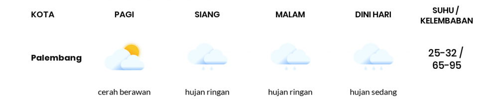 Prakiraan Cuaca Hari Ini 18 Oktober 2020, Sebagian Palembang Bakal Hujan Ringan