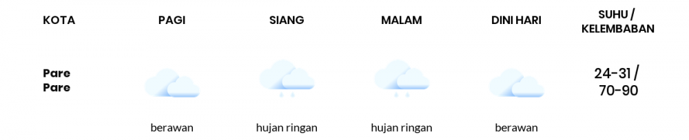 Cuaca Esok Hari 07 Oktober 2020: Makassar Hujan Ringan Siang Hari, Berawan Sore Hari