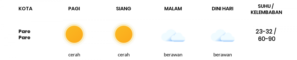 Cuaca Esok Hari 21 Oktober 2020: Makassar Berawan Sepanjang Hari