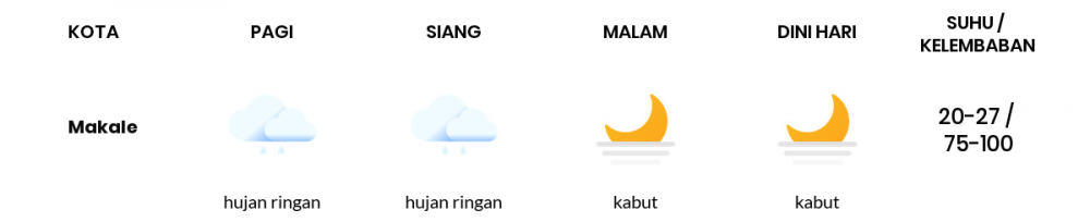 Cuaca Hari Ini 25 November 2020: Makassar Hujan Ringan Siang Hari, Cerah Berawan Sore Hari