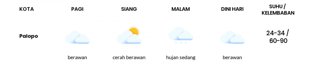 Prakiraan Cuaca Hari Ini 19 November 2020, Sebagian Makassar Bakal Berawan