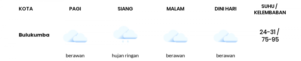 Cuaca Esok Hari 30 November 2020: Makassar Hujan Ringan Siang Hari, Berawan Sore Hari