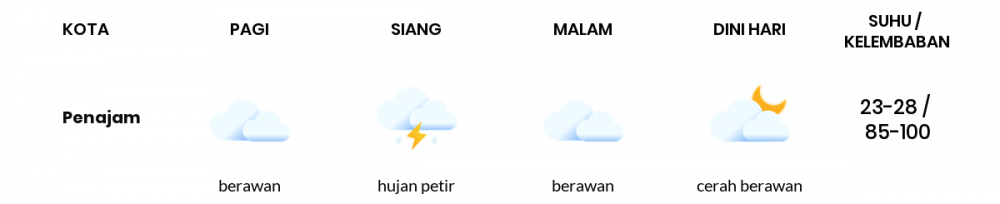 Prakiraan Cuaca Hari Ini 23 November 2020, Sebagian Balikpapan Bakal Berawan