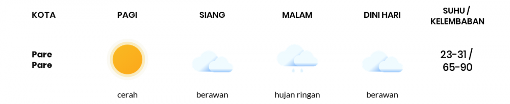 Cuaca Esok Hari 02 November 2020: Makassar Berawan Sepanjang Hari