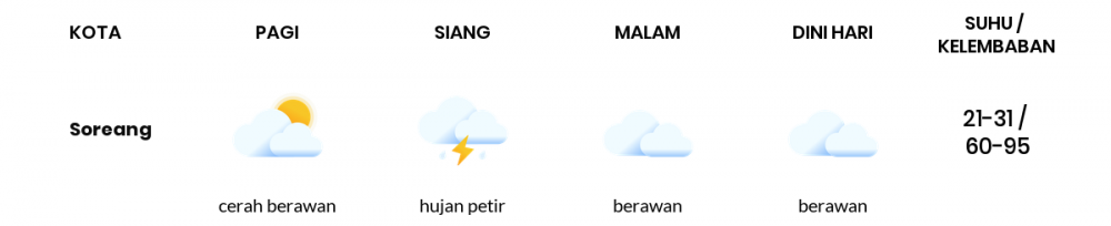 Cuaca Hari Ini 23 November 2020: Kabupaten Bandung Hujan Petir Siang Hari, Berawan Sore Hari