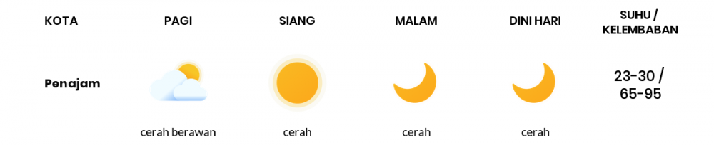 Cuaca Hari Ini 09 November 2020: Balikpapan Cerah Sepanjang Hari