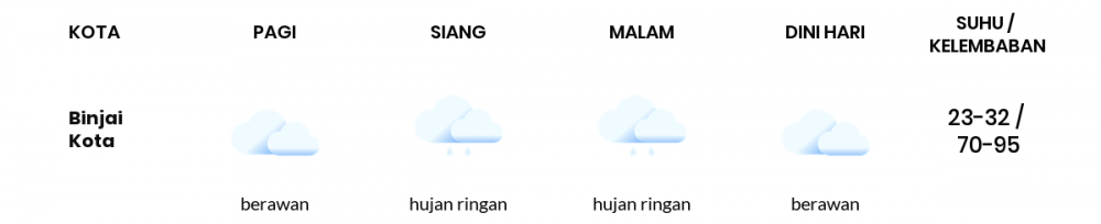 Cuaca Hari Ini 29 November 2020: Medan Hujan Ringan Malam Hari